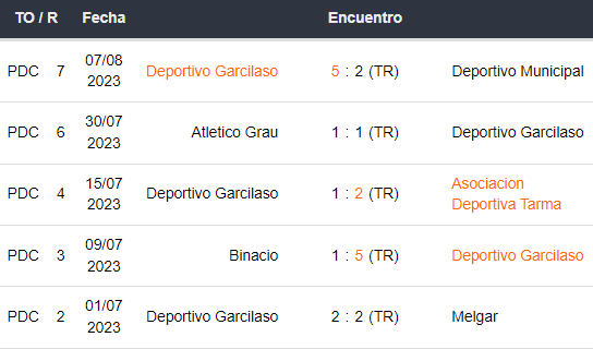 Últimos 5 partidos de Deportivo Garcilaso