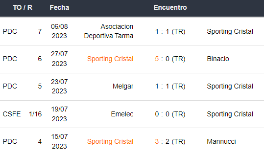 Últimos 5 partidos de Sporting Cristal