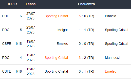 Últimos 5 partidos de Sporting Cristal