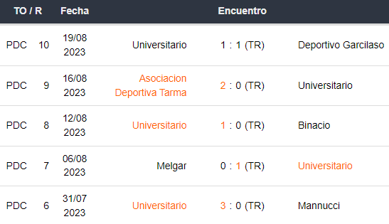 Últimos 5 partidos de Universitario
