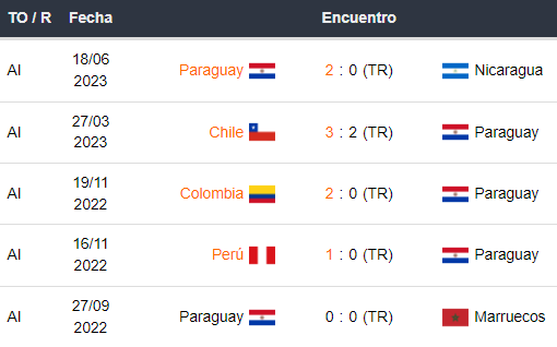 Últimos 5 partidos de la selección Paraguay