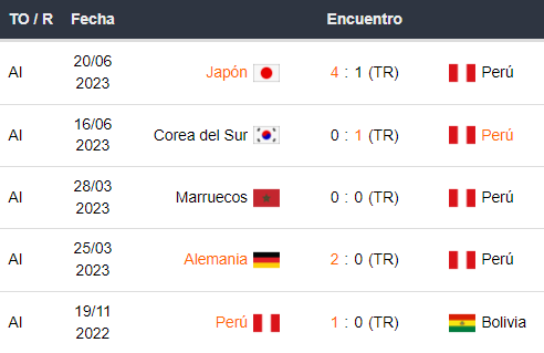 Últimos 5 partidos de la selección Perú