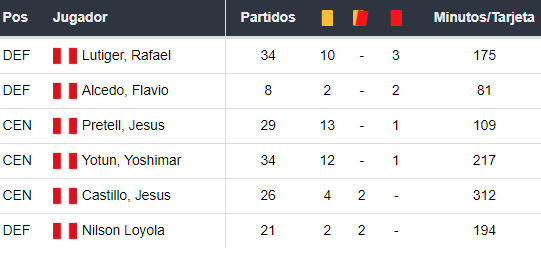 Amonestados de Sporting Cristal