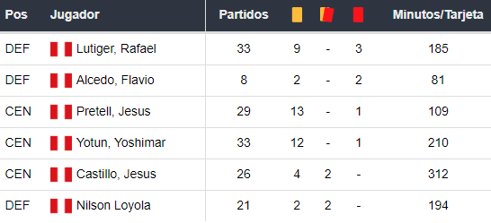 Amonestados de Sporting Cristal