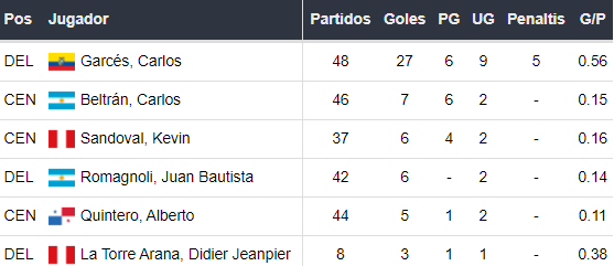 Goleadores de Cienciano