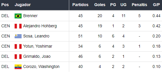 Goleadores de Sporting Cristal