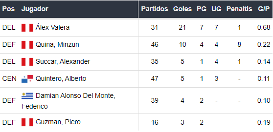 Goleadores de Universitario