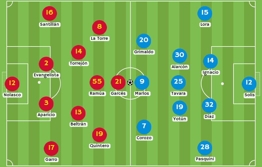 Betsson - Posibles alineaciones entre Cienciano y Sporting Cristal