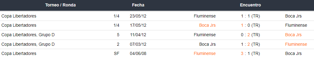 Últimos 5 enfrentamientos de Boca Juniors y Fluminense