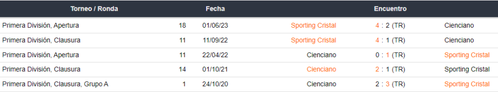 Últimos 5 enfrentamientos de Cienciano y Sporting Cristal