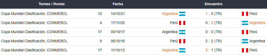 Últimos 5 enfrentamientos de Perú y Argentina