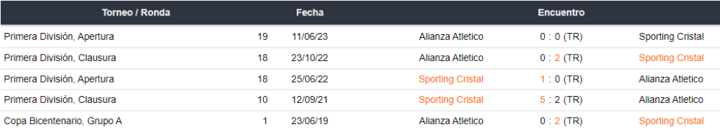 Últimos 5 enfrentamientos de Sporting Cristal y Alianza Atlético