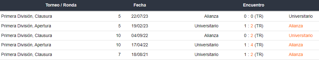 Últimos 5 enfrentamientos de Universitario y Alianza Lima