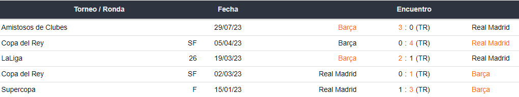 Últimos 5 enfrentamientos del Barcelona y Real Madrid
