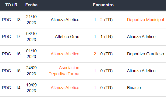 Últimos 5 partidos de Alianza Atlético