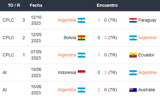 Últimos 5 partidos de Argentina