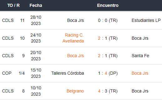 Últimos 5 partidos de Boca Juniors