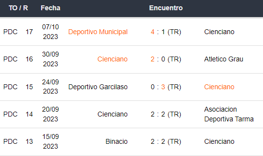 Últimos 5 partidos de Cienciano