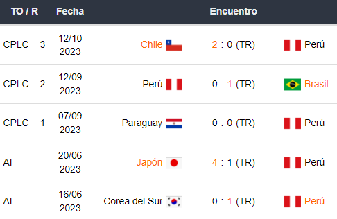 Últimos 5 partidos de Perú