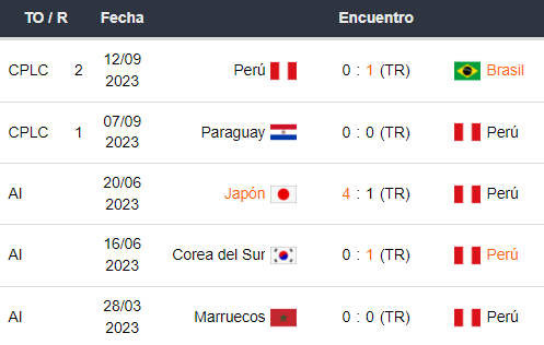 Últimos 5 partidos de Perú