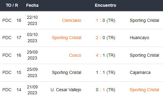 Últimos 5 partidos de Sporting Cristal