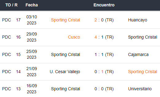 Últimos 5 partidos de Sporting Cristal