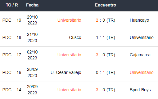 Últimos 5 partidos de Universitario