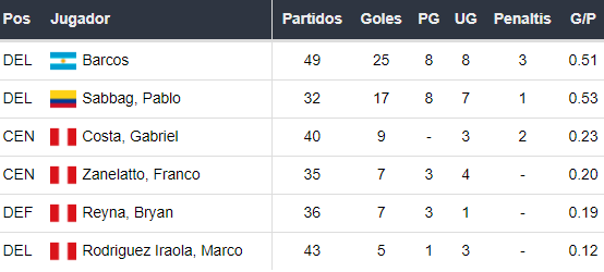 Goleadores de Alianza Lima