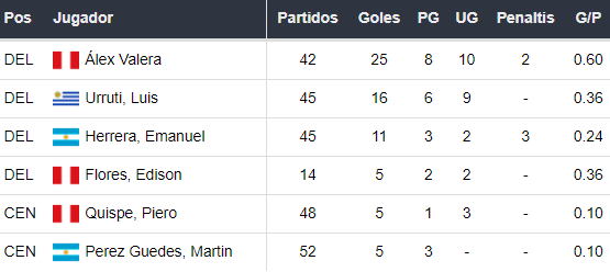 Goleadores de Universitario