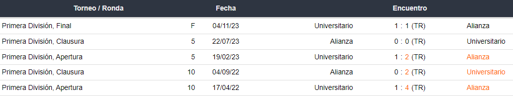 Últimos 5 enfrentamientos de Alianza Lima y Universitario