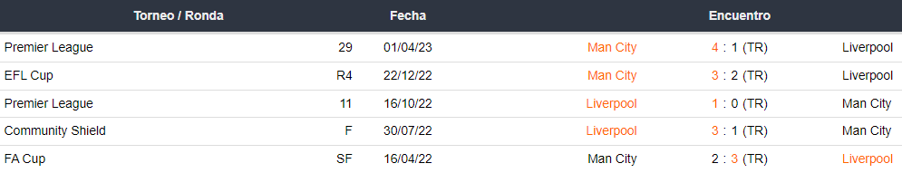 Últimos 5 enfrentamientos de Manchester City y Liverpool