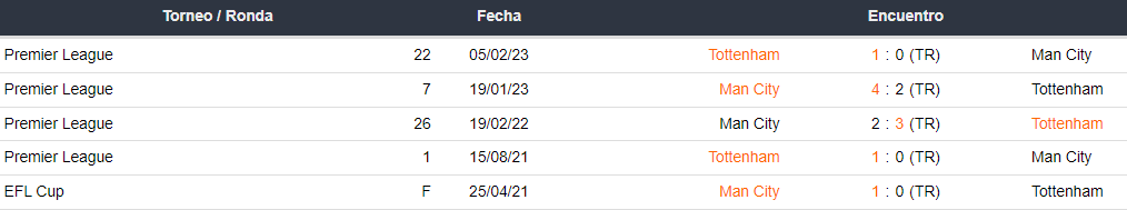 Últimos 5 enfrentamientos de Manchester City y Tottenham