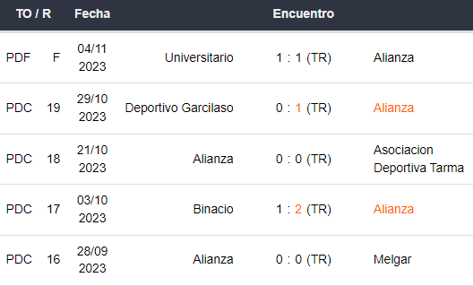 Últimos 5 partidos de Alianza Lima