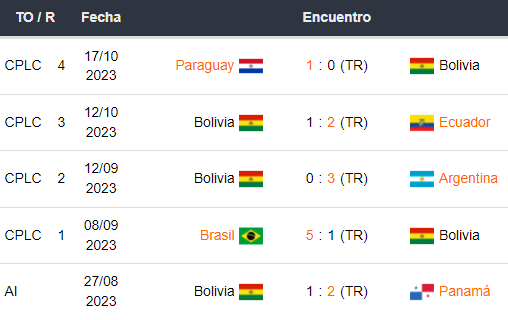 Últimos 5 partidos de Bolivia