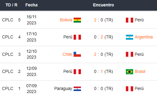 Últimos 5 partidos de Perú