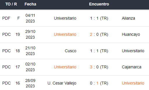 Últimos 5 partidos de Universitario