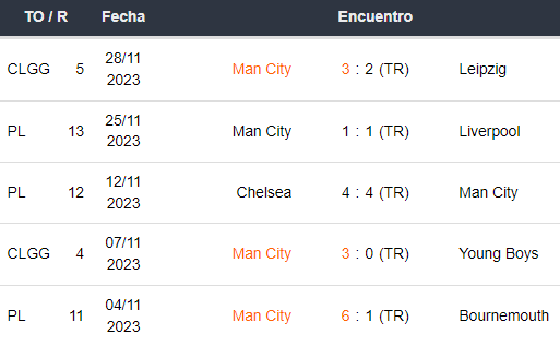 Últimos 5 partidos del Manchester City