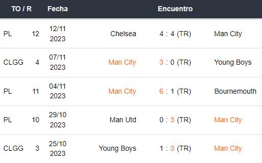 Últimos 5 partidos del Manchester City