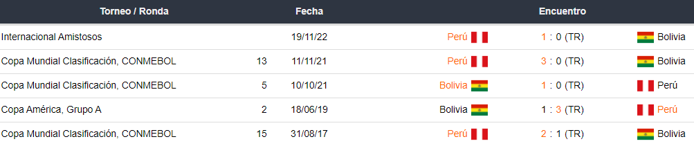 Últimos 5 enfrentamientos de Perú vs Bolivia