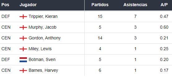 Asistentes del Newcastle