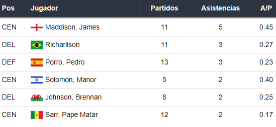 Asistentes del Tottenham