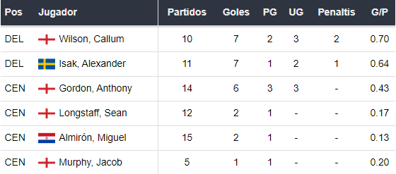 Goleadores del Newcastle