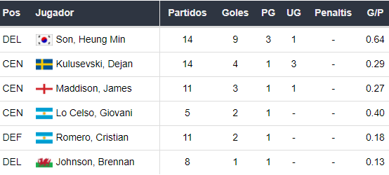 Goleadores del Tottenham