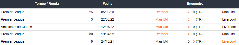 Últimos 5 enfrentamientos de Liverpool y Manchester United