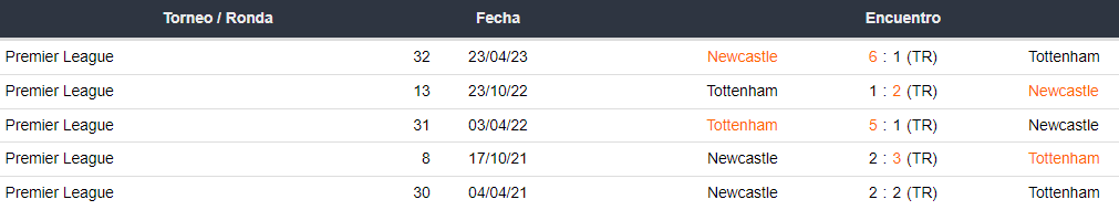 Últimos 5 enfrentamientos del Tottenham y Newcastle