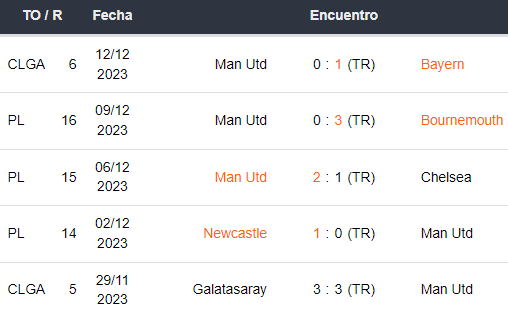 Últimos 5 partidos del Manchester United