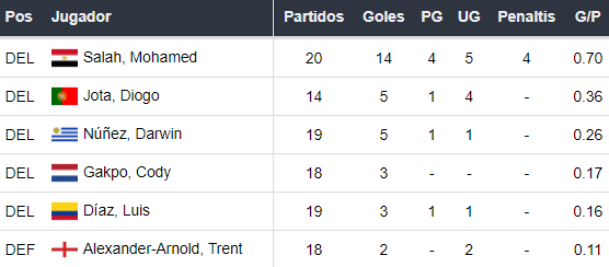 Goleadores del Liverpool