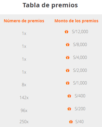 Tabla de premios de giros