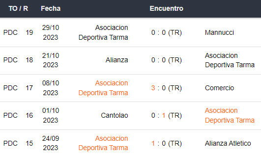 Últimos 5 partidos de ADT Tarma