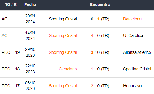 Últimos 5 partidos de Sporting Cristal